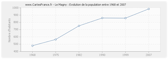 Population Le Magny